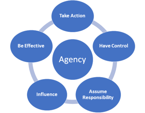Dataflow -Take Action, Have Control, Assume resposibility, Influence, Be affective, in the centre, Agency